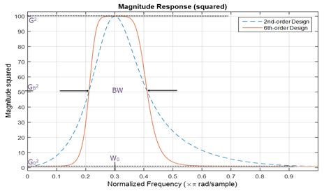 matlab iir sos g含义 IIR biquad digital parametric equalizer filter CSDN博客