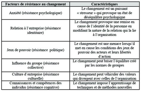 Les Facteurs Et Caract Ristiques De La R Sistance Au Changement