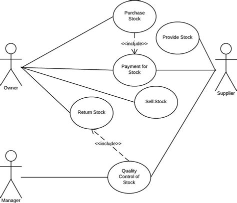 Context Diagram For Stock Management System Inventory Manage