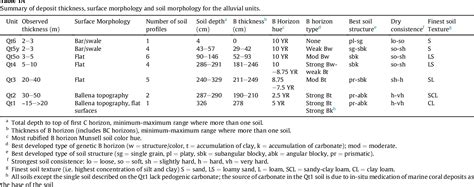 Table From Late Pleistocene Holocene Alluvial Stratigraphy Of