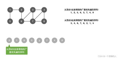 图的遍历 —— Dfs、bfs 图中遍历bfs和dfs算法 Csdn博客