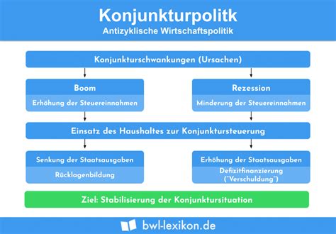 Fiskalpolitik Definition Erklärung Beispiele Übungsfragen