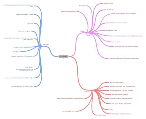 Lava types - Coggle Diagram