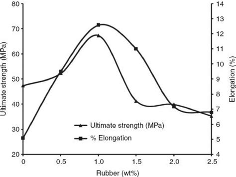 Mechanical Properties Of Cured Epoxy Filled With Different Weight