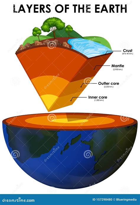 Capas De La Tierra Sobre Fondo Blanco Ilustración Del Vector Ilustración De Tierra Vector