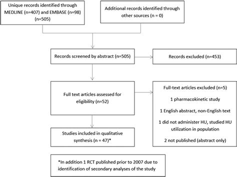 Figure 1 From Update On The Use Of Hydroxyurea Therapy In Sickle Cell Disease Semantic Scholar