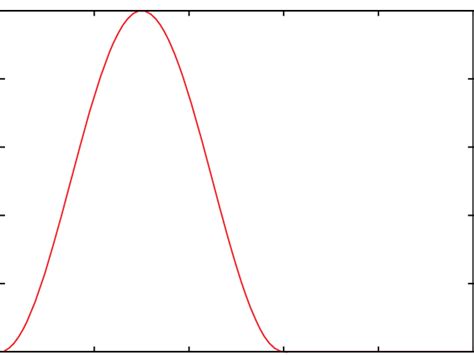 time history  thermal loading  scientific diagram