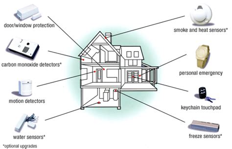 Home Alarm Safety - Your local ADT Security Dealer - Alarm System Parts