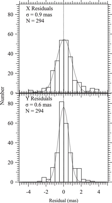 Histograms Of X And Y Residuals Obtained By Deriving The Equation