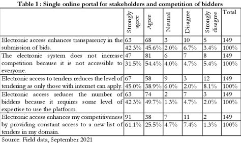 Table 1 From EFFECT OF E PROCUREMENT SYSTEM ON THE PERFORMANCE OF