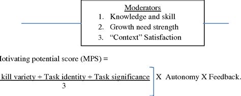 Table From A Study Of Motivation And Job Redesign In The Americas