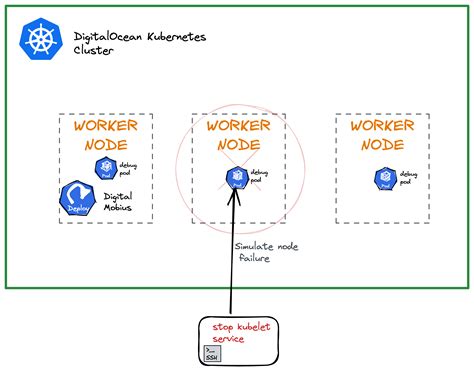 Automatic Node Repair On Digitalocean Kubernetes Digitalocean