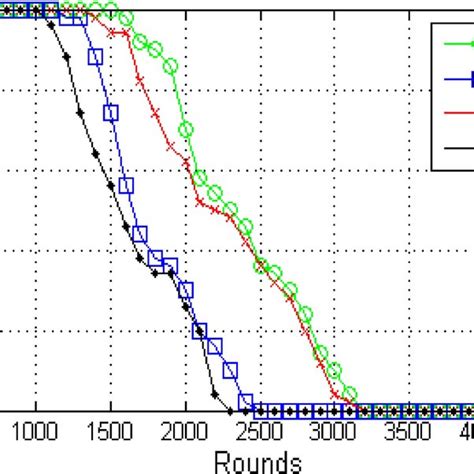 Number Of Alive Nodes With 50 Nodes Download Scientific Diagram