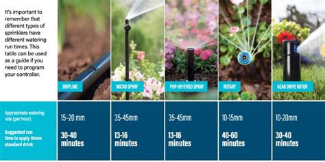 Watering Guide Smart Water Landscape Irrigation Experts