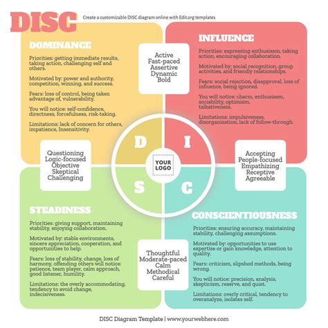 DISC Model Personality Test Templates