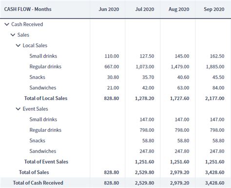 A Beginners Guide To Forecasting Business Cash Flow For Startups