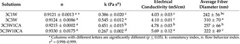 Solution Properties And Average Fiber Diameters Download Scientific