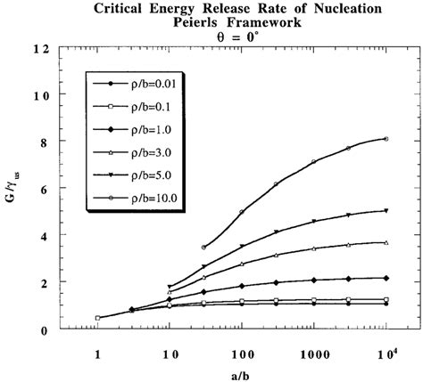 The Critical Energy Release Rates Of Screw Dislocation Nucleation For A