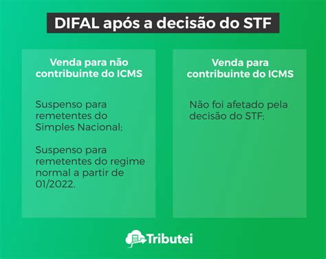 Difal O Que Como Calcular E Quando Recolher Blog Do Tributei