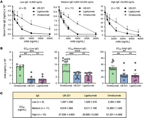 JCI IgE Neutralizing UB 221 MAb Distinct From Omalizumab And