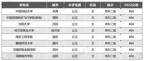 低分捡漏的公办二本院校 二本线最低的公办大学（2023高考） 高考100