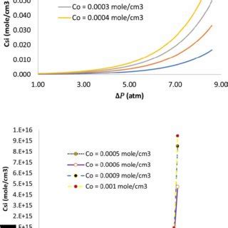 Interfacial Solute Concentration Profile Against Bulk Solute