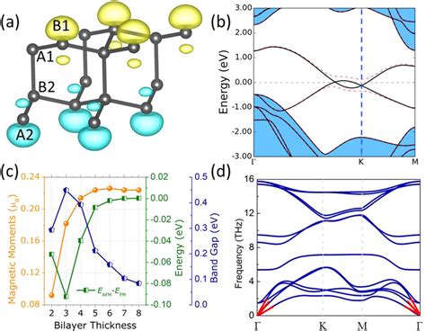 A Bernal Stacked Two Bilayer SiNM Structure The Overlapped