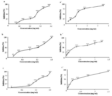 Ic 50 Values Of Plant Extracts For Free Radical Scavenging Activity By