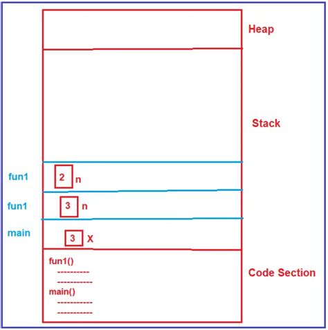 How Recursion Uses Stack With Example Dot Net Tutorials