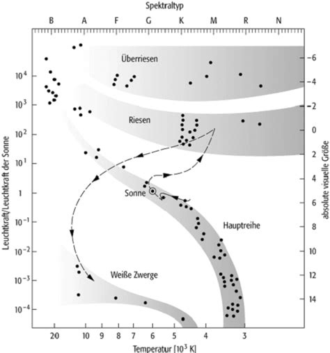 Hertzsprung Russell Diagramm Techniklexikon