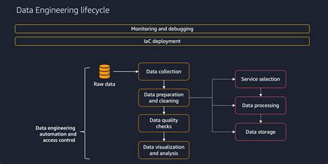 Data Lifecycle Aws Prescriptive Guidance