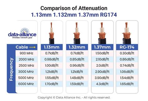 Entry #89 by topflightdesign for Infographic: Comparison of Coax Types ...