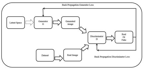 Basic Architecture of GAN model. | Download Scientific Diagram