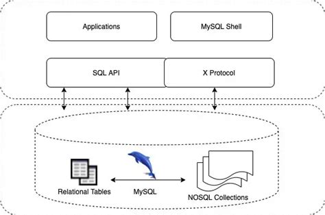 10 New Functions For Json Columns In Mysql 8 Mydbops Blog