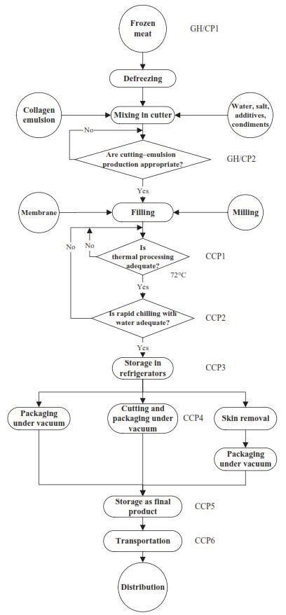 Process Flow Diagram For Manufacturing Of Sausages Cooked Download