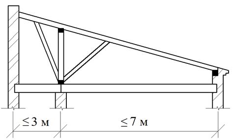 9.4. Несущие конструкции скатных крыш