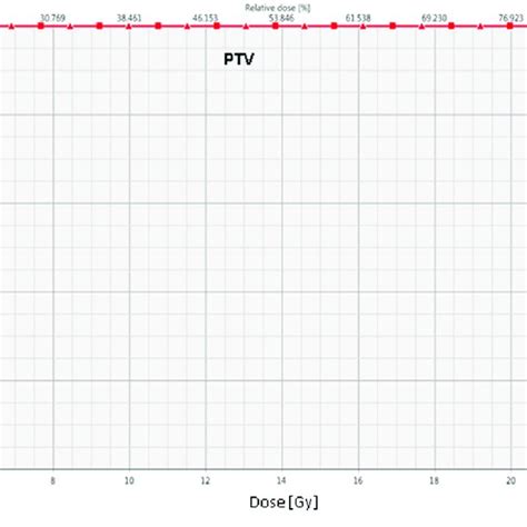 Dose Volume Histogram Dvh Comparison For D Crt And Vmat Ptv Of