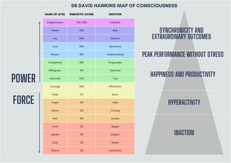 🌟Harnessing Dr. David Hawkins' Map of Consciousness: A Dowser's Guide ...