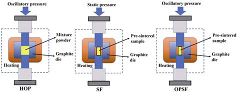 Schematic diagram of the three sintering methods. | Download Scientific ...