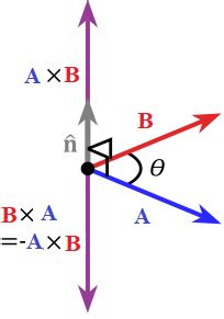 Cross Product - Definition, Formula, Rules and Examples