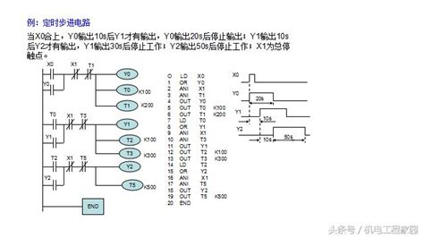 簡述一般plc編程實例 每日頭條