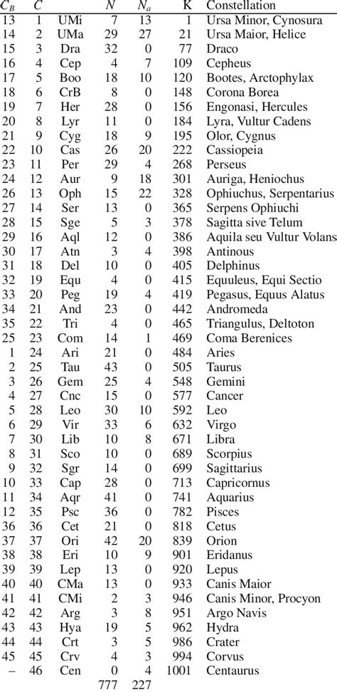 Constellations and numbers of stars in them. | Download Table