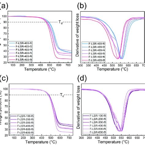 TGA Thermogram And Derivation Of TGA Curves Of F LSRs A B With