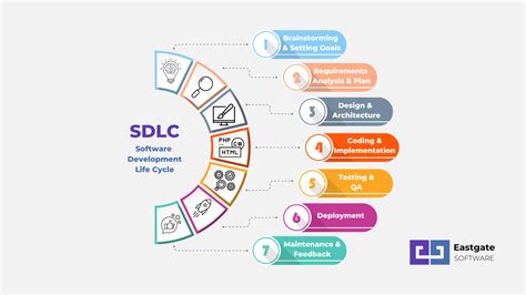 7 Stages Of Software Development Life Cycle Sdlc You Need To Know