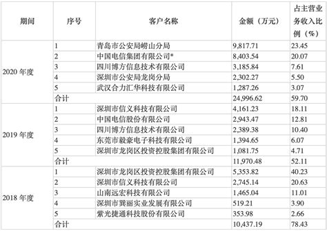 云天励飞ipo：毛利率下滑且客户尚未稳定 公司称亏损情况逐步好转业务人工智能能力