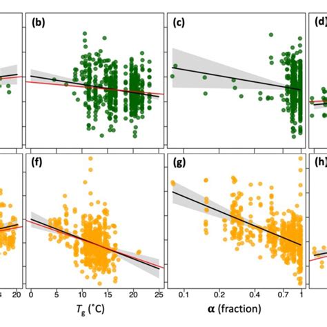 Partial Residual Plots From The Regression Of Observed Leaf Mass Per Download Scientific