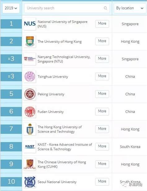 重磅 Qs 2019亚洲大学排名出炉，中国入选数量居首！6所中国大学跻身前10！英国