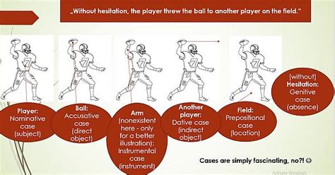 Illustration Of Cases From A Powerpoint My Instructor Gave Us Nominative Accusative