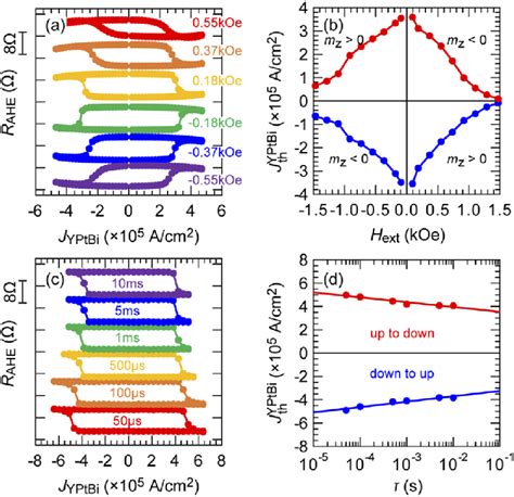 Current Induced Sot Magnetization Switching In The Heterostructure