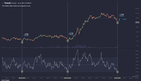 TSLA Weekly Hollow Candles Chart Published By TrendSpider On TrendSpider